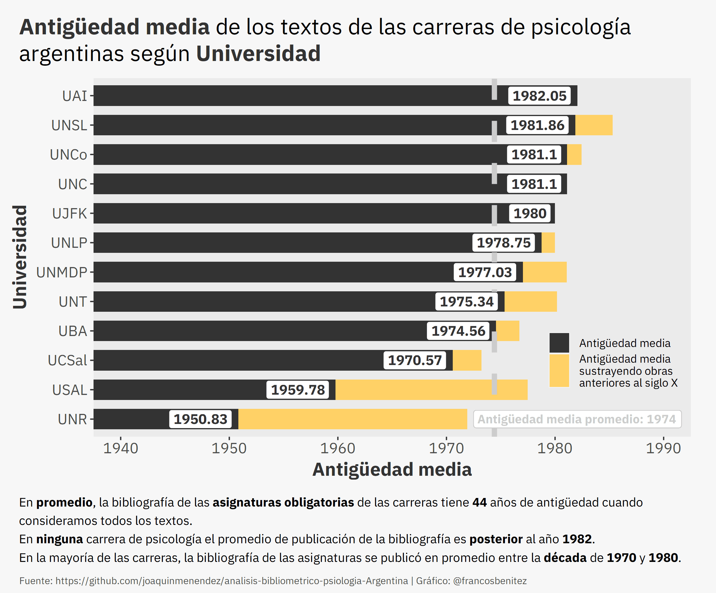 Plot showing the antique of Argentine psychology careers